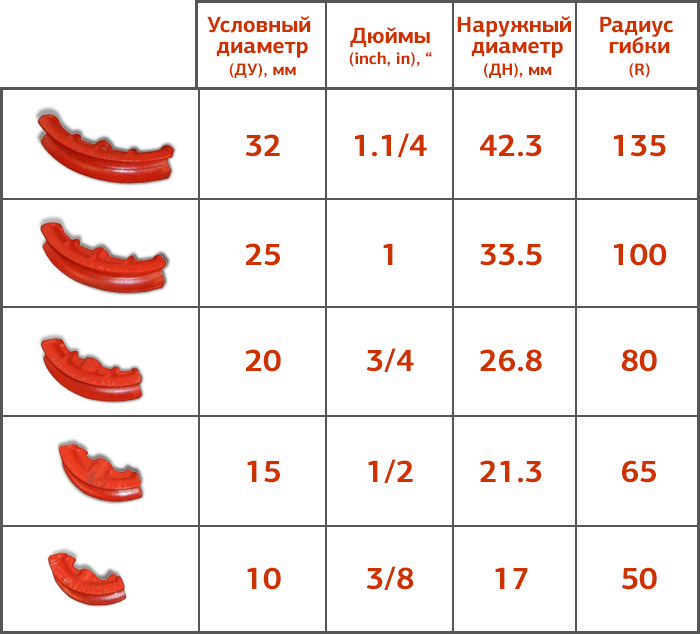 Характеристики насадок трубогиба Инстант - ГенПрокат